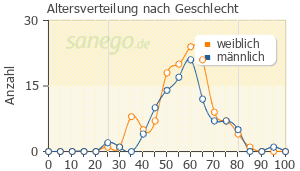 Graph: Altersverteilung bei Champix nach Geschlecht
