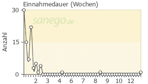Graph: Einnahmedauer von Chlorhexamed