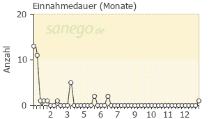 Graph: Einnahmedauer von Chlormadinon