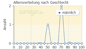 Graph: Altersverteilung bei Ciatyl-Z nach Geschlecht