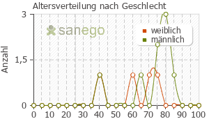 Graph: Altersverteilung bei Ciclopoli nach Geschlecht