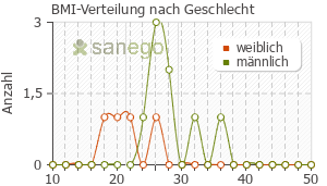 Graph: BMI-Verteilung bei Ciclopoli nach Geschlecht