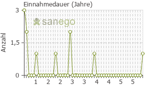 Graph: Einnahmedauer von Ciclopoli
