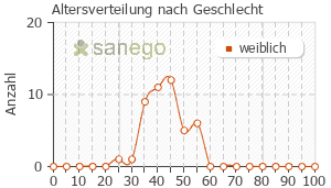 Graph: Altersverteilung bei Cilest nach Geschlecht