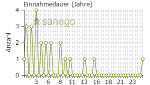 Graph: Einnahmedauer von Cilest