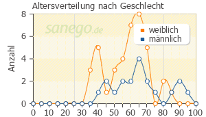 Graph: Altersverteilung bei Cipro-1A nach Geschlecht