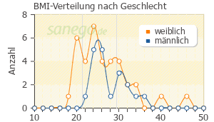 Graph: BMI-Verteilung bei Cipro-1A nach Geschlecht