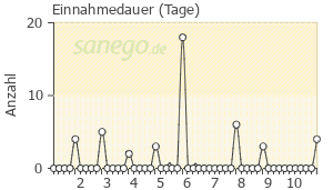 Graph: Einnahmedauer von Cipro Basics