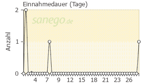 Graph: Einnahme-Dauer von Ciprobay
