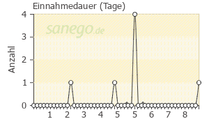 Graph: Einnahmedauer von Ciproxin
