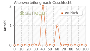 Graph: Altersverteilung bei Citalon nach Geschlecht