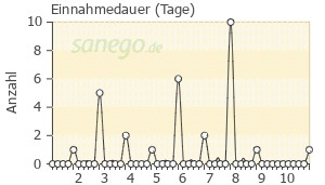 Graph: Einnahmedauer von Clarilind