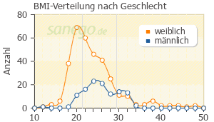 Graph: BMI-Verteilung bei Clarithromycin nach Geschlecht