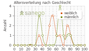 Graph: Altersverteilung bei Clonidin nach Geschlecht