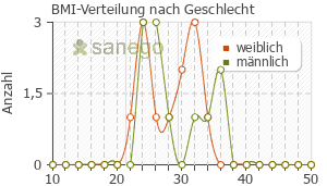 Graph: BMI-Verteilung bei Clonidin nach Geschlecht