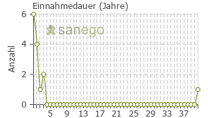 Graph: Einnahmedauer von Clonidin