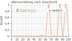 Graph: Altersverteilung bei Clonistada nach Geschlecht
