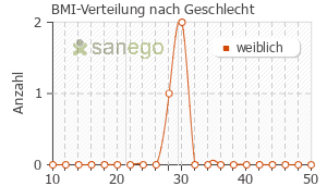 Graph: BMI-Verteilung bei Clonistada nach Geschlecht