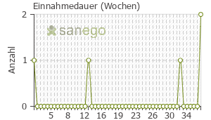 Graph: Einnahmedauer von Clonistada