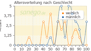 Graph: Altersverteilung bei Clopidogrel nach Geschlecht