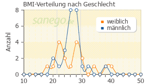 Graph: BMI-Verteilung bei Clopidogrel nach Geschlecht