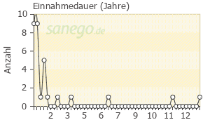 Graph: Einnahme-Dauer von Clopidogrel