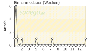 Graph: Einnahmedauer von Clotrimazol