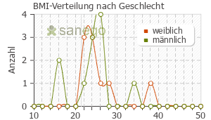 Graph: BMI-Verteilung bei Co-Amoxi-Mepha nach Geschlecht