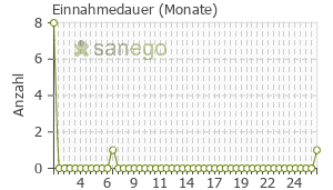 Graph: Einnahmedauer von Co-Amoxi-Mepha