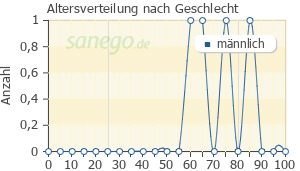 Graph: Altersverteilung bei CoAprovel 300 nach Geschlecht