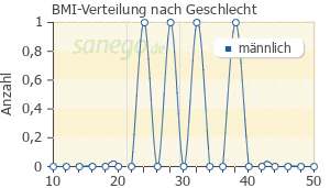 Graph: BMI-Verteilung bei CoAprovel 300 nach Geschlecht