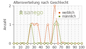 Graph: Altersverteilung bei Codicaps mono nach Geschlecht