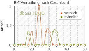 Graph: BMI-Verteilung bei Codicaps mono nach Geschlecht
