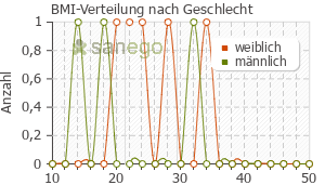 Graph: BMI-Verteilung bei Codipront nach Geschlecht
