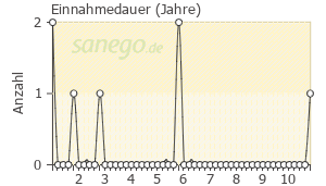 Graph: Einnahmedauer von Coffeinum