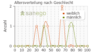 Graph: Altersverteilung bei Colostrum nach Geschlecht