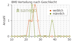 Graph: BMI-Verteilung bei Colostrum nach Geschlecht