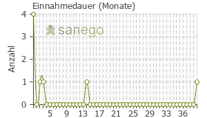 Graph: Einnahmedauer von Colostrum