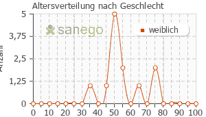 Graph: Altersverteilung bei Comirnaty nach Geschlecht
