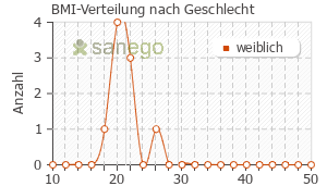 Graph: BMI-Verteilung bei Comirnaty nach Geschlecht
