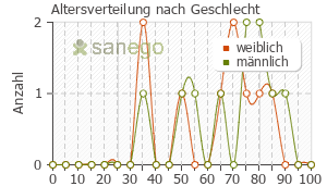Graph: Altersverteilung bei Condrosulf nach Geschlecht