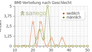 Graph: BMI-Verteilung bei Condrosulf nach Geschlecht