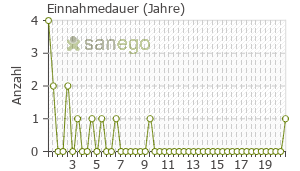 Graph: Einnahmedauer von Condrosulf