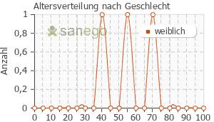 Graph: Altersverteilung bei Constella nach Geschlecht
