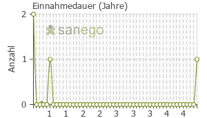 Graph: Einnahmedauer von Constella