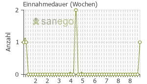 Graph: Einnahmedauer von Contractubex
