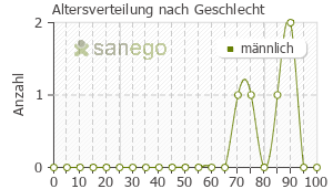 Graph: Altersverteilung bei Cordarex nach Geschlecht