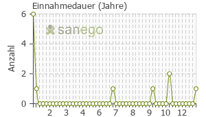 Graph: Einnahmedauer von Cosopt