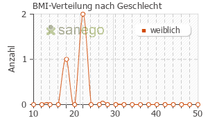 Graph: BMI-Verteilung bei Cotrimox nach Geschlecht