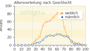 Graph: Altersverteilung bei Cymbalta nach Geschlecht